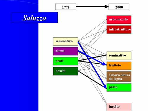 Relazione su: Nuove metodologie di studio del paesaggio agrario di Dott.ssa Dora Remotti e Walter Gaino (Facoltà di Agraria dell'Università di Torino)