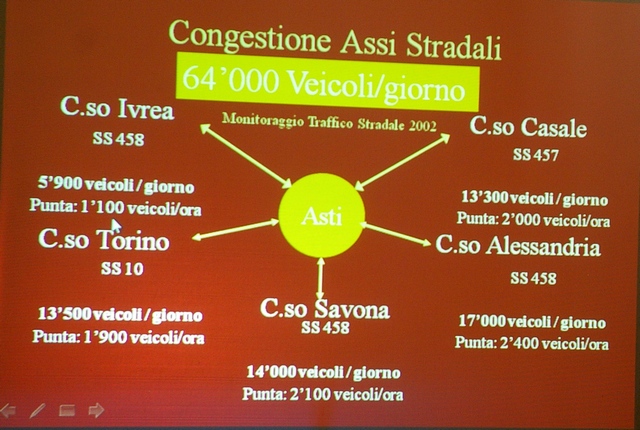 Alcune slides della presentazione dell'Arch. Giovanni Currado con particolare riferimento ai flussi di traffico giornalieri su Asti (Foto di Paola Grassi).